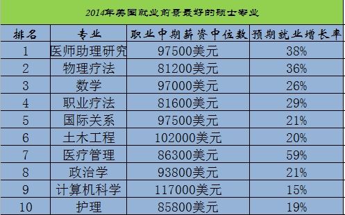 轉(zhuǎn)載:2014美國(guó)碩士專業(yè)就業(yè)前景排行榜:新聞墊底