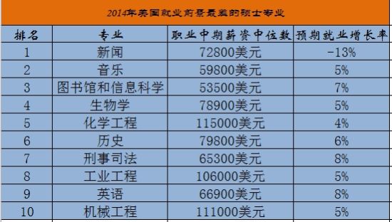 轉(zhuǎn)載:2014美國(guó)碩士專業(yè)就業(yè)前景排行榜:新聞墊底