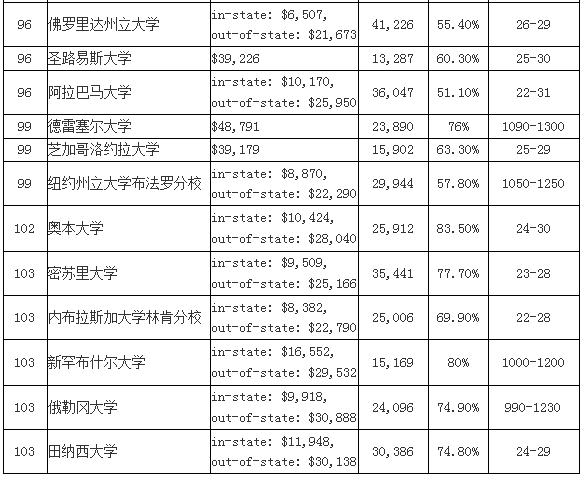 2016USNEWS全美大學(xué)排名TOP100